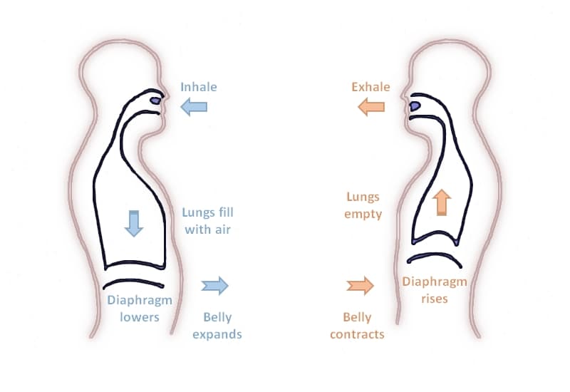 Diaphragmatic Breathing